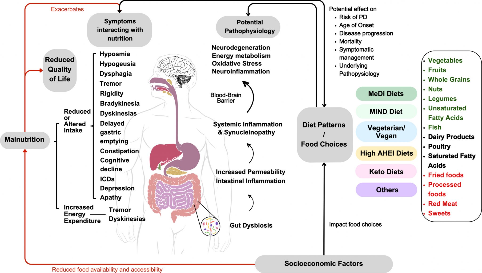Parkinson Disease